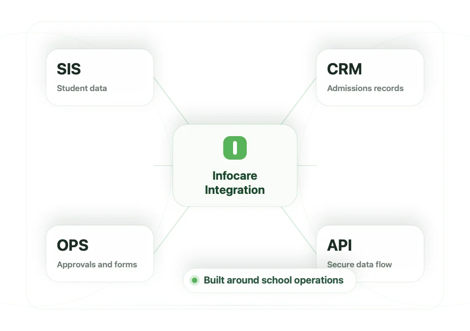 Custom Development integration diagram connecting SIS, CRM, operations, and APIs